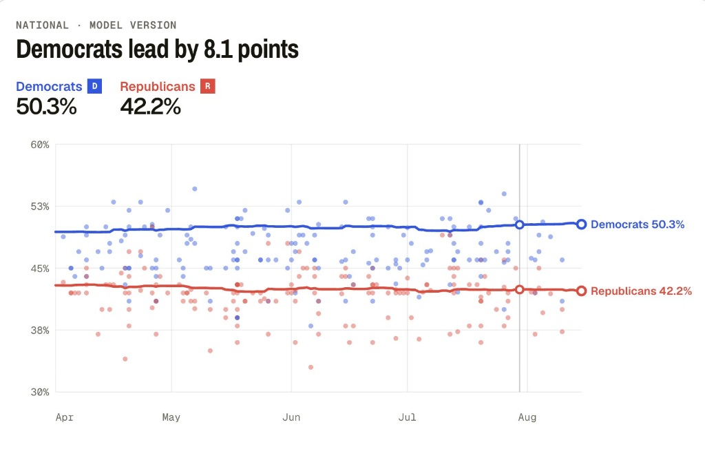 Nate Silver's FLIPR model as of August 15 2026